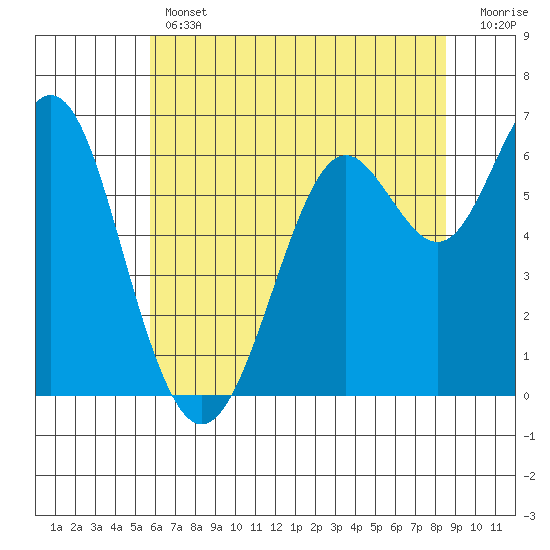 San Leandro Marina tide chart for Thursday, June 12, 2025