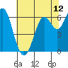 San Leandro Marina tide chart for Thursday, June 12, 2025