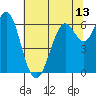 San Leandro Marina tide chart for Friday, June 13, 2025