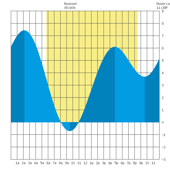 San Leandro Marina tide chart for Saturday, June 14, 2025