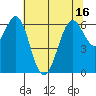 San Leandro Marina tide chart for Monday, June 16, 2025