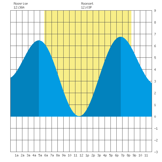 San Leandro Marina tide chart for Tuesday, June 17, 2025
