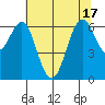 San Leandro Marina tide chart for Tuesday, June 17, 2025