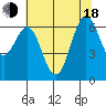 San Leandro Marina tide chart for Wednesday, June 18, 2025