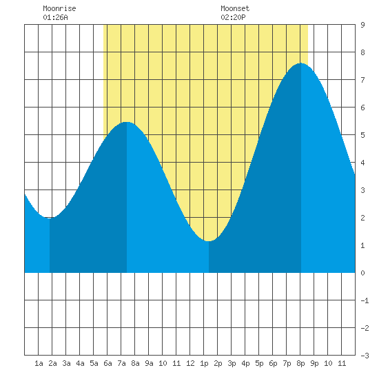 San Leandro Marina tide chart for Thursday, June 19, 2025