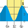 San Leandro Marina tide chart for Sunday, June 1, 2025