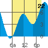 San Leandro Marina tide chart for Sunday, June 22, 2025