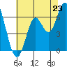 San Leandro Marina tide chart for Monday, June 23, 2025