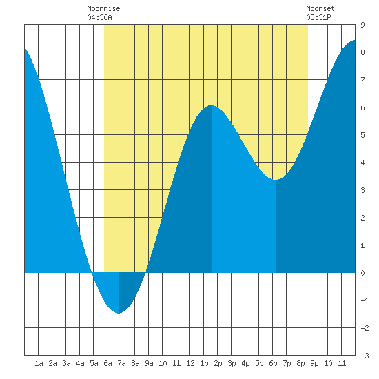 San Leandro Marina tide chart for Tuesday, June 24, 2025