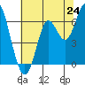 San Leandro Marina tide chart for Tuesday, June 24, 2025
