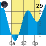 San Leandro Marina tide chart for Wednesday, June 25, 2025