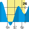 San Leandro Marina tide chart for Thursday, June 26, 2025
