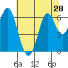 San Leandro Marina tide chart for Saturday, June 28, 2025