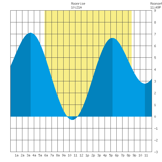 San Leandro Marina tide chart for Sunday, June 29, 2025
