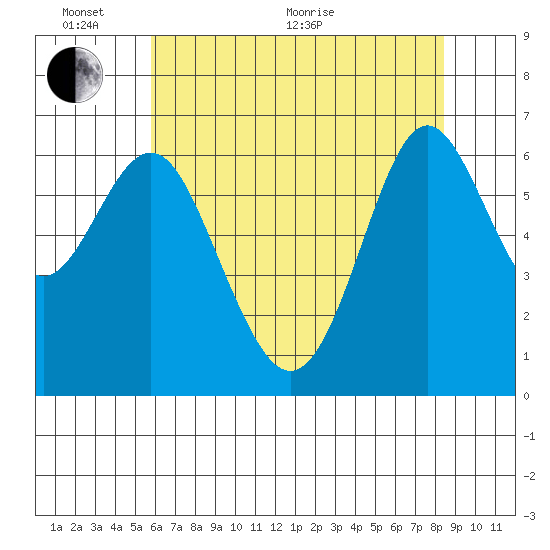 San Leandro Marina tide chart for Monday, June 2, 2025