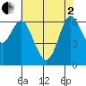 San Leandro Marina tide chart for Monday, June 2, 2025