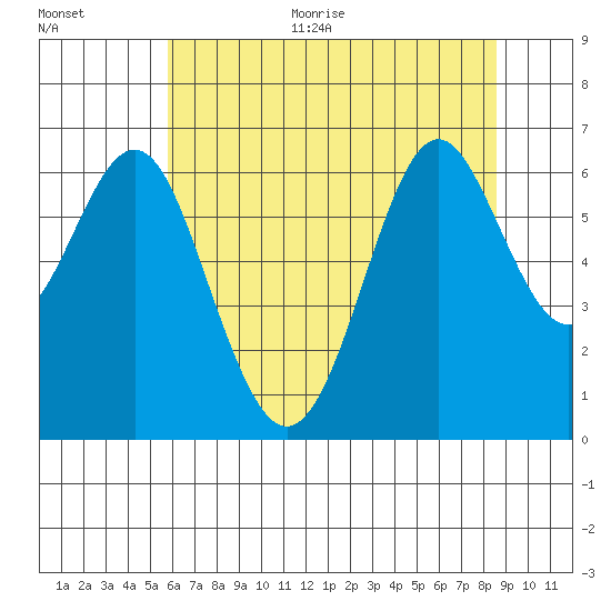 San Leandro Marina tide chart for Monday, June 30, 2025