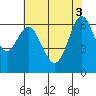 San Leandro Marina tide chart for Tuesday, June 3, 2025
