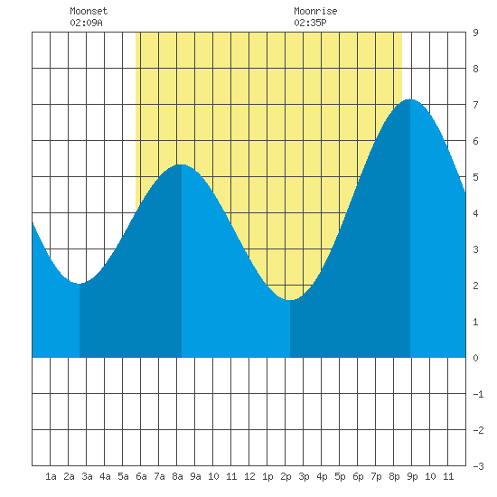 San Leandro Marina tide chart for Wednesday, June 4, 2025