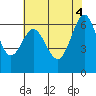 San Leandro Marina tide chart for Wednesday, June 4, 2025