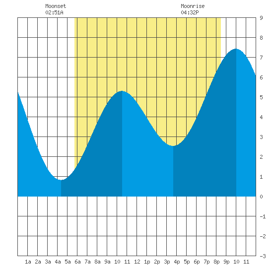 San Leandro Marina tide chart for Friday, June 6, 2025
