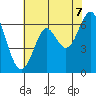 San Leandro Marina tide chart for Saturday, June 7, 2025