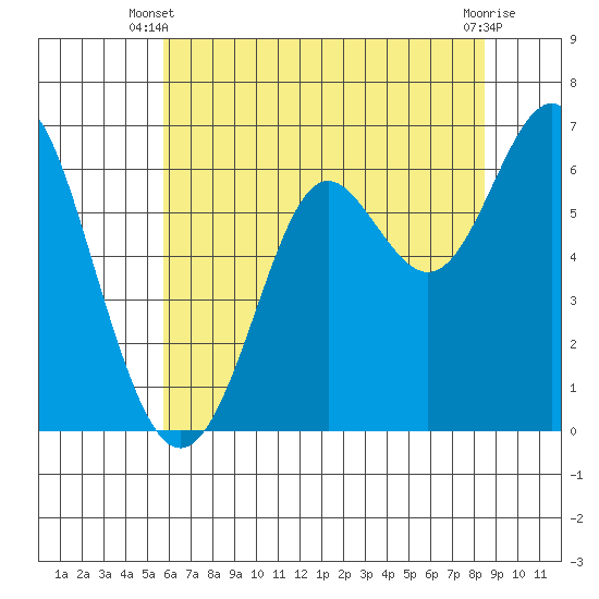 San Leandro Marina tide chart for Monday, June 9, 2025