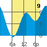 San Leandro Marina tide chart for Monday, June 9, 2025