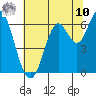 San Leandro Marina tide chart for Thursday, July 10, 2025