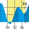 San Leandro Marina tide chart for Friday, July 11, 2025