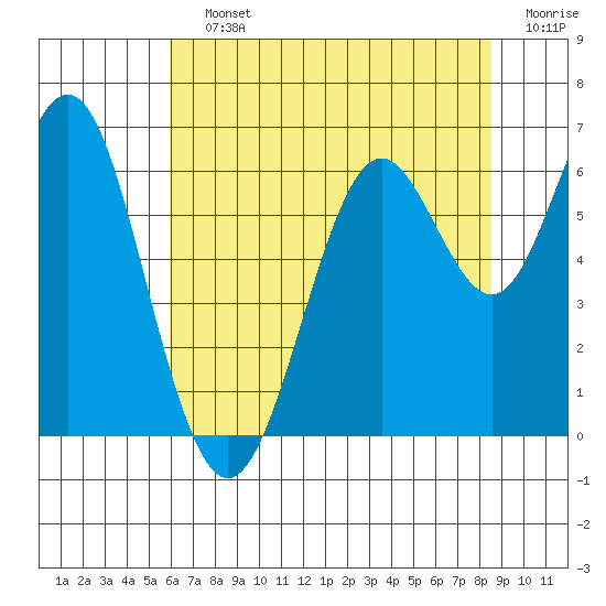San Leandro Marina tide chart for Saturday, July 12, 2025
