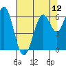 San Leandro Marina tide chart for Saturday, July 12, 2025