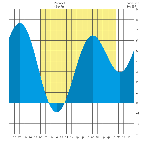 San Leandro Marina tide chart for Sunday, July 13, 2025