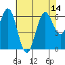 San Leandro Marina tide chart for Monday, July 14, 2025