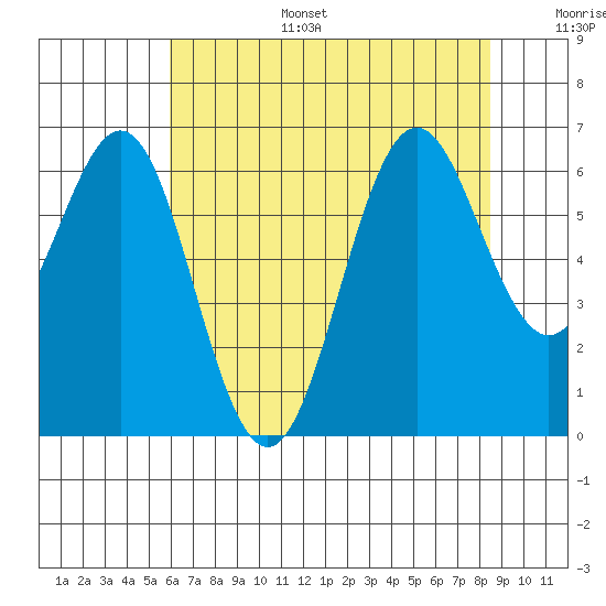 San Leandro Marina tide chart for Tuesday, July 15, 2025