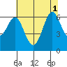 San Leandro Marina tide chart for Tuesday, July 1, 2025
