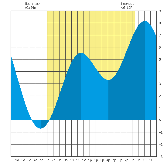 San Leandro Marina tide chart for Monday, July 21, 2025