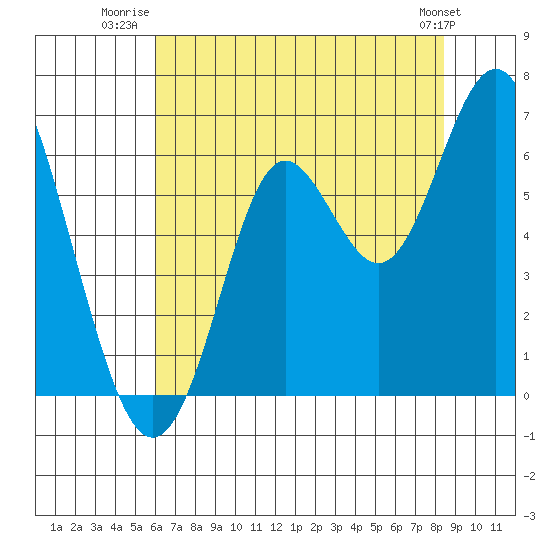 San Leandro Marina tide chart for Tuesday, July 22, 2025