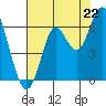San Leandro Marina tide chart for Tuesday, July 22, 2025