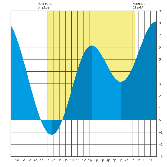 San Leandro Marina tide chart for Wednesday, July 23, 2025