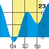 San Leandro Marina tide chart for Wednesday, July 23, 2025