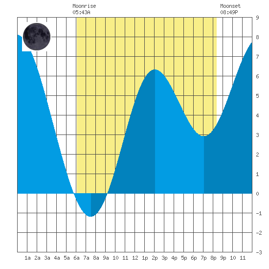 San Leandro Marina tide chart for Thursday, July 24, 2025