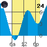 San Leandro Marina tide chart for Thursday, July 24, 2025