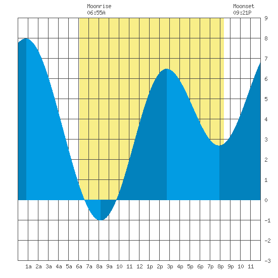 San Leandro Marina tide chart for Friday, July 25, 2025