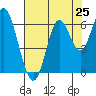 San Leandro Marina tide chart for Friday, July 25, 2025