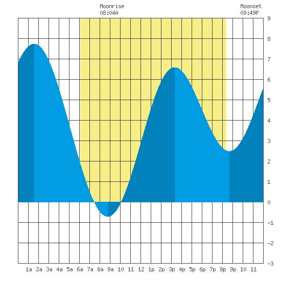 San Leandro Marina tide chart for Saturday, July 26, 2025