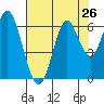 San Leandro Marina tide chart for Saturday, July 26, 2025