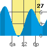 San Leandro Marina tide chart for Sunday, July 27, 2025