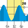 San Leandro Marina tide chart for Monday, July 28, 2025