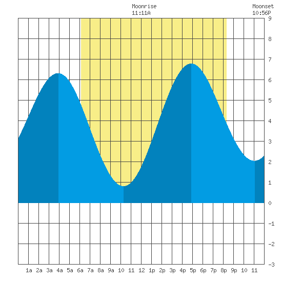 San Leandro Marina tide chart for Tuesday, July 29, 2025